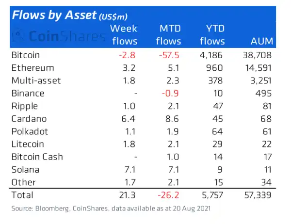Institutional investors bet big on Solana while BTC outflows persist