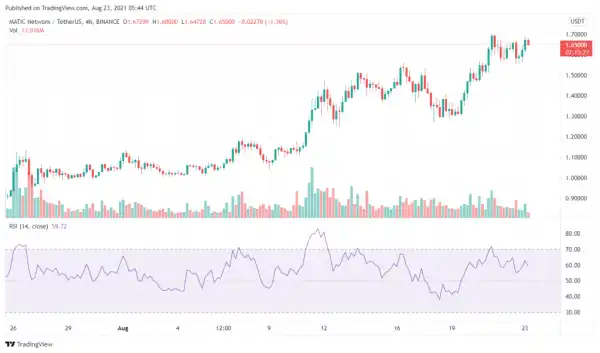 Will Matic Price Hit $2 Soon? Market Sentiment Seems to Be Bullish for Polygon!
