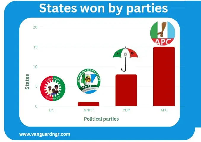 Labour Party fails to secure a state as APC, PDP lead