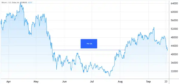 Key Bitcoin options ‘fear’ indicator reflects traders’ regulatory concerns