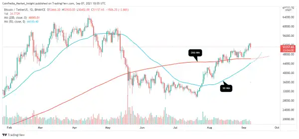 Bitcoin Golden Cross On Horizon! Will Bull Run 2.0 Take BTC Price to $60K?