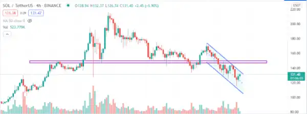 Solana Price To Hit Back Harder Above $150 In The Next 7 Days