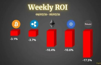 Crypto Price Analysis & Overview July 16th: Bitcoin, Ethereum, Ripple, Cardano, & Polkadot.