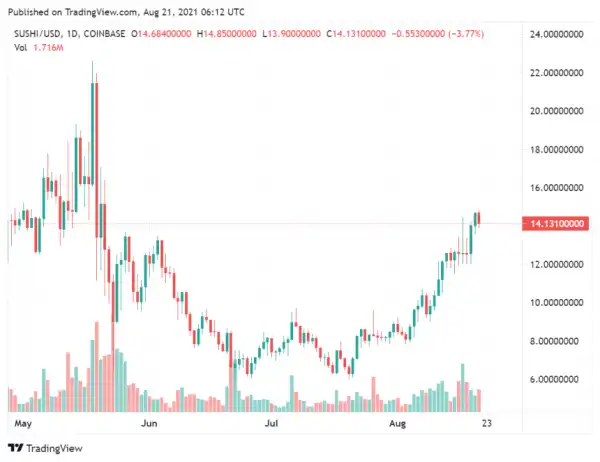 SushiSwap Narrowly Escaped A $350 Million DeFi Hack, Here’s How