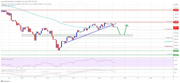 Ethereum Lacking Bullish Momentum, Why ETH Holders Are Safe
