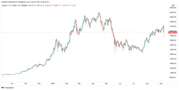 Standard Chartered Takes Bullish Stand On Ethereum, Puts Price At $35,000