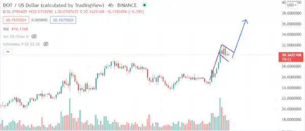 Polkadot On The Move Amidst Parachain Auctions, Can DOT Price Hit $50