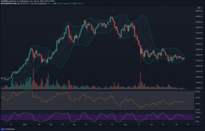 Bitcoin Price Analysis: These Signs Point To an Incoming Huge Move