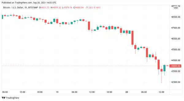Bitcoin bounce levels extend to $36K with bulls unmoved by 8% BTC price dip