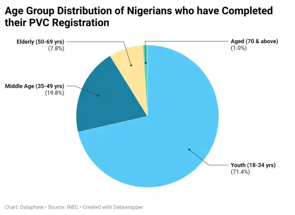 2023 Election: Completed PVC Registration Across Nigeria In 5 Charts