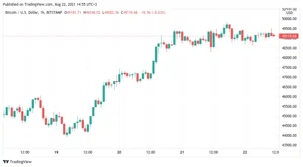 Bitcoin prepares for $50K showdown as futures traders turn ‘modestly bearish’ on BTC