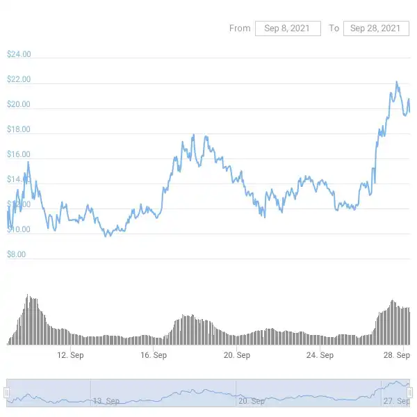 DeFi farmers boast about gaming dYdX airdrop as prices surge