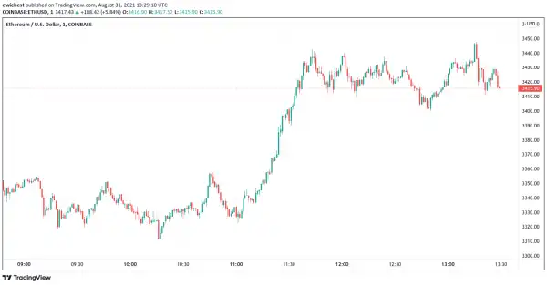 Venture Capitalist Bill Gurley Takes Personal Position In Ethereum, Here’s Why