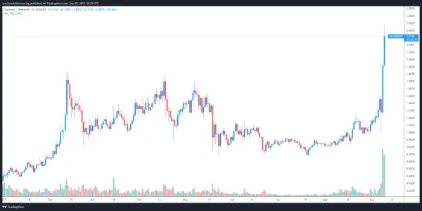 Here’s why Algorand (ALGO) price just rallied to a new multi-year high