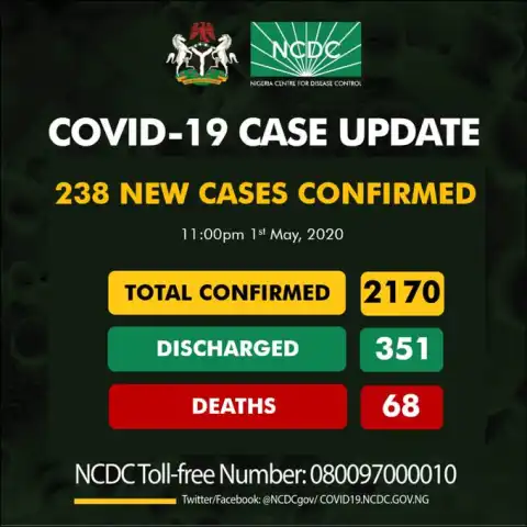 238 new cases of COVID-19. 32 discharged, 19 new deaths. NCDC
