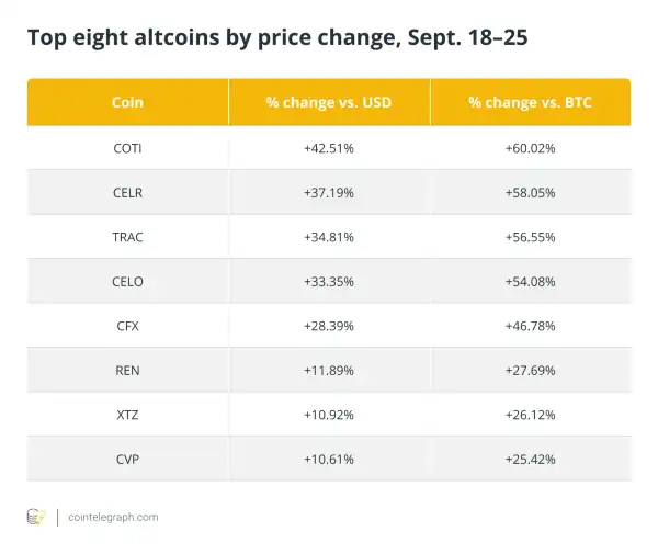 This key trading algo spotted bullish altcoin setups even as BTC price fell
