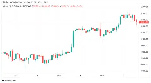 BTC price further crushes resistance, nears $53K on El Salvador ‘Bitcoin Day’