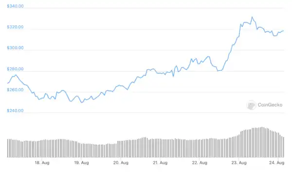 Monero price rises 20% after Atomic Swap implementation