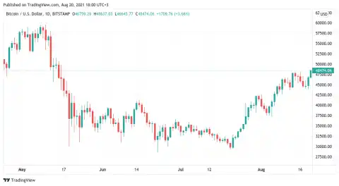 Bitcoin attacks last resistance before $50K with BTC price daily close now crucial