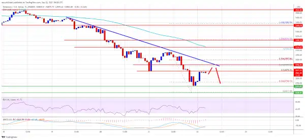 Ethereum Topside Bias Vulnerable If It Struggles Below $3K