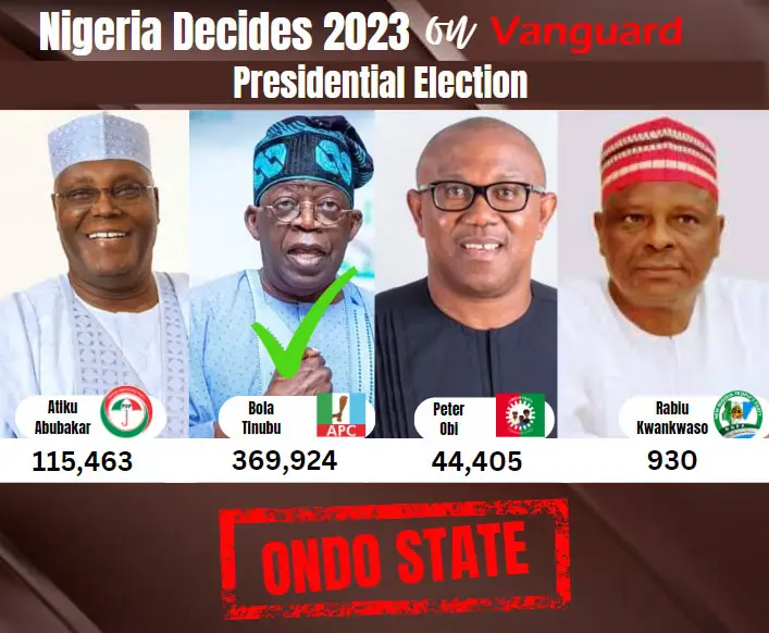 Presidential Election Results: Tinubu takes Ondo