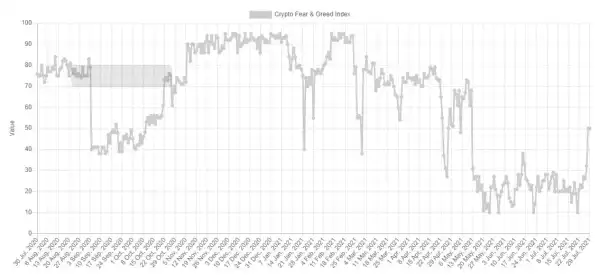 For The First Time Since May 12th: Bitcoin Fear and Greed Index is Neutral