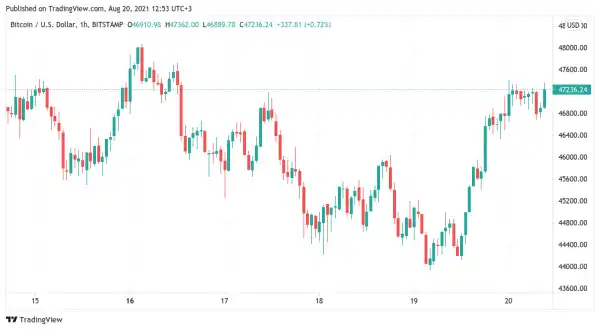 Bitcoin price returns above $47K as crypto market shrugs off Binance KYC news