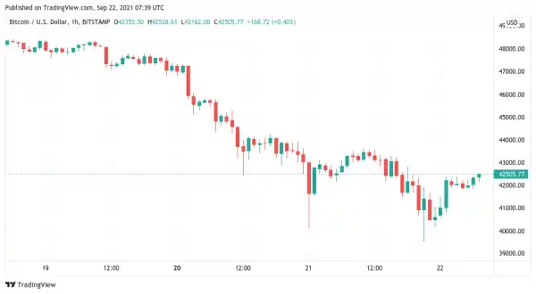 Bitcoin bounces again after briefly losing $40K support — Watch these BTC price levels