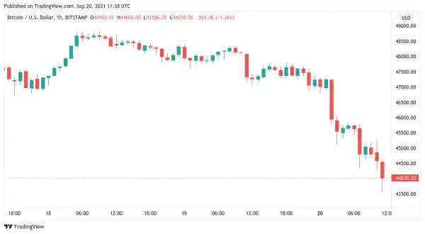 Bitcoin loses $44K support as stocks, Evergrande nerves hit BTC price