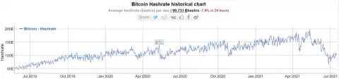 The Longest Streak of Negative Mining Difficulty Adjustments in 10 Years for BitcoinThe Longest Streak of Negative Mining Difficulty Adjustments in 10 Years for Bitcoin