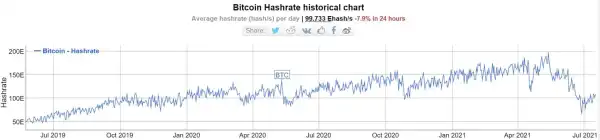 The Longest Streak of Negative Mining Difficulty Adjustments in 10 Years for BitcoinThe Longest Streak of Negative Mining Difficulty Adjustments in 10 Years for Bitcoin