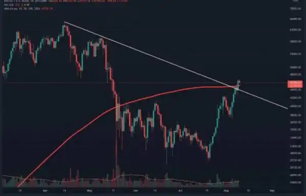 Bitcoin Price Analysis: BTC Closes Above Crucial 200-Day MA, But is the Breakout Confirmed?