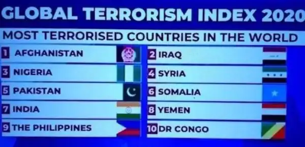 Nigeria Ranked 3rd Most Terrorised Country In The World