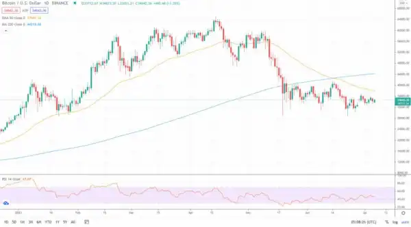 Analyst: Bitcoin Unable to Make New Highs in 80 Days Signals a Bear Market