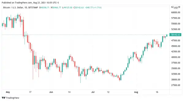 $50K BTC price vs. the Fed — 5 things to watch in Bitcoin this week