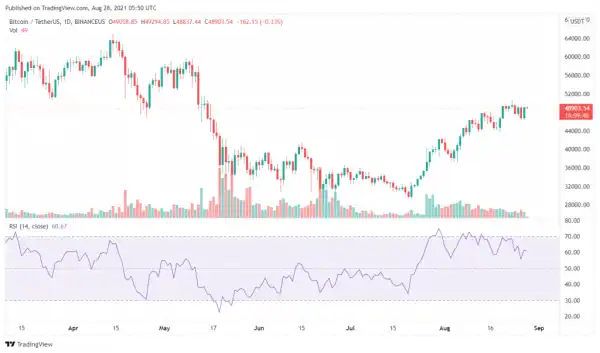 Bitcoin Price on the Verge to Retest the $50k Level! $57K or $60k On Cards
