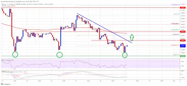 Bitcoin Near Crucial Juncture, Why Bulls Could Aim Fresh Increase