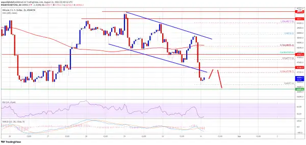 Bitcoin Fails Again, Why BTC Remains At Risk of a Larger Decline
