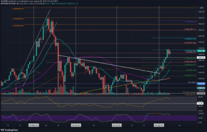 Ethereum Price Analysis: ETH Holds $3,000 Following 22% Weekly Gains, Here Are Next Possible Targets