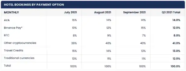 Travala Rises From The Ashes