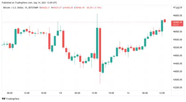 Bitcoin gears up for $47K assault — Can BTC price overcome make-or-break resistance?