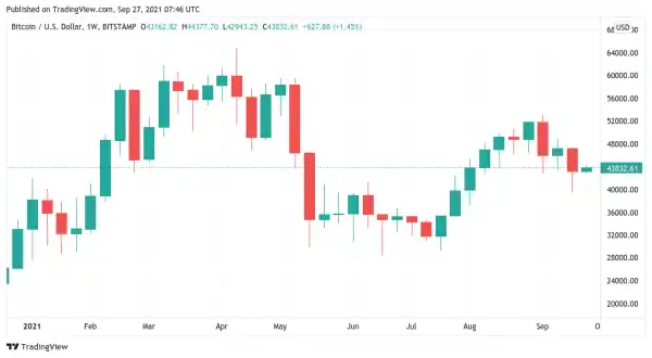 China fear is now infrastructure bill fear — 5 things to watch in Bitcoin this week