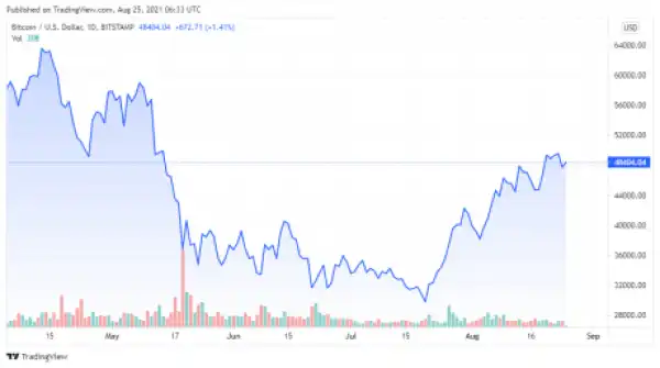 Chainalysis Report Reveals Crypto Has Gone “Global” In 2021
