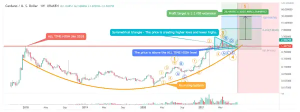 Cardano Price Discovery Mode! How High Will ADA Price Reach This Year?