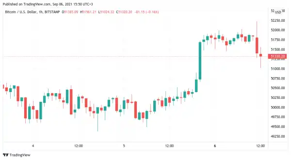 Bitcoin preserves $51K — Here are the BTC price levels to watch