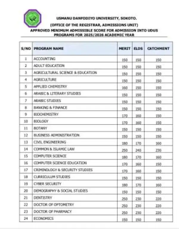 UDUS releases Admission Departmental Cut-off marks, 2025/2026