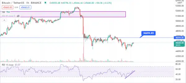 What Awaits for the Bitcoin, Ethereum & Cardano Price This Weekend?