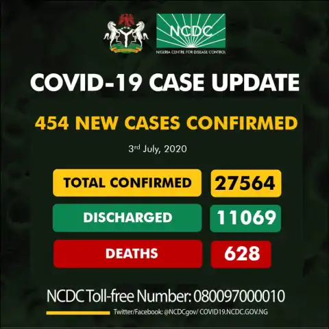 UPDATE: 454 new cases of Coronavirus recorded in Nigeria 