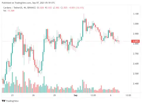 ADA Price Hovering Below $3! Will These Dates Act as a Catalyst for Cardano? – Coinpedia – Fintech & Cryptocurreny News Media