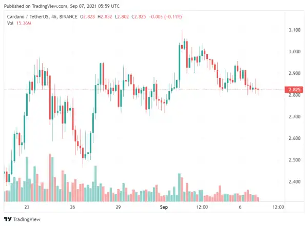 ADA Price Hovering Below $3! Will These Dates Act as a Catalyst for Cardano? – Coinpedia – Fintech & Cryptocurreny News Media